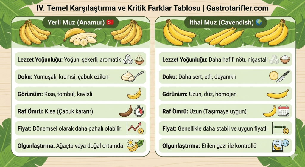 Yerli ve İthal Muz Temel Karşılaştırma ve Kritik Farklar Tablosu